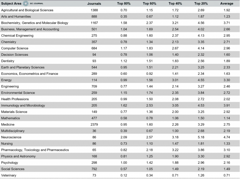 What‘s a Good Impact Factor (Ranking in 27 Categories) 2024
