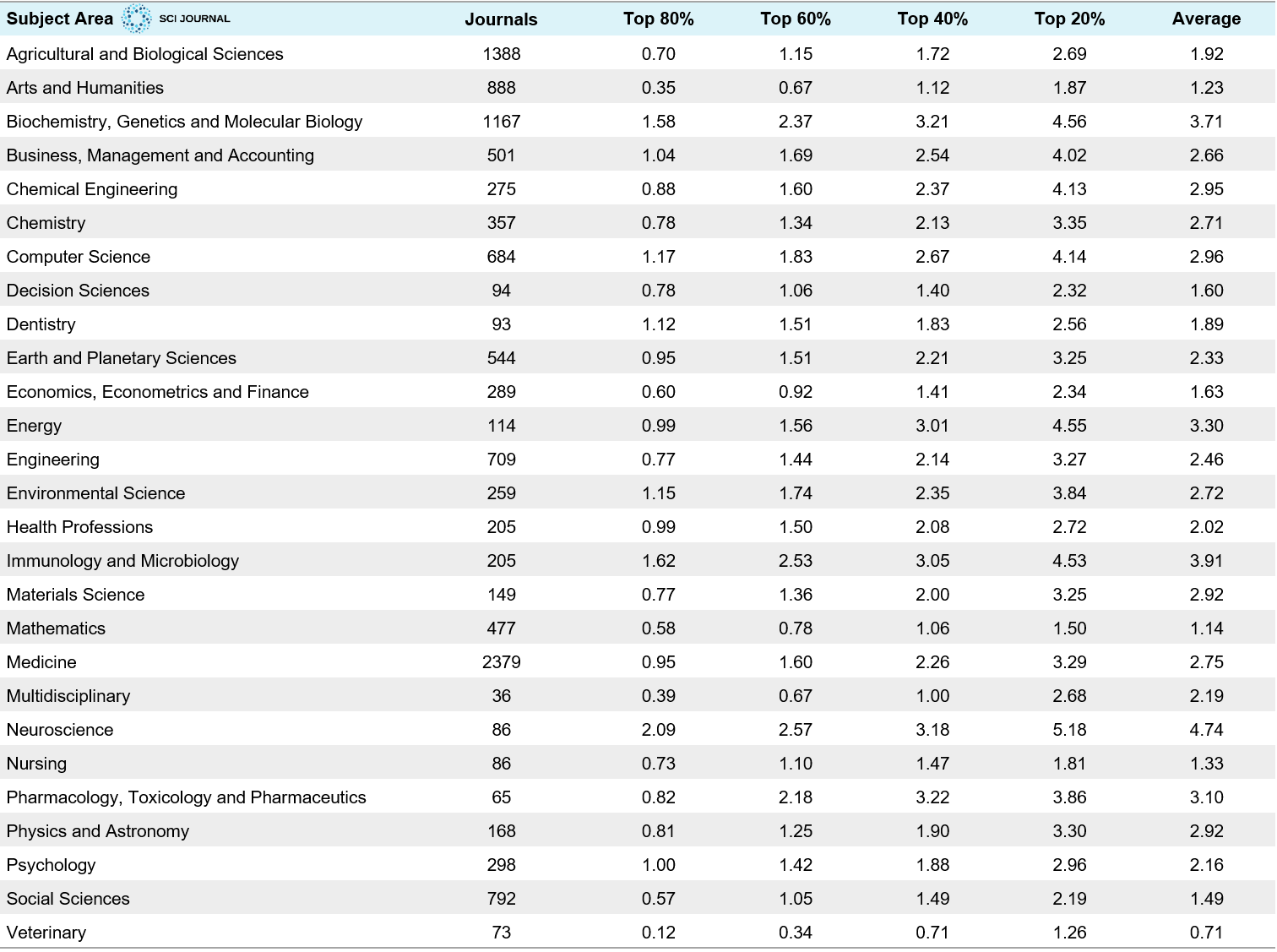 What‘s a Good Impact Factor (Ranking in 27 Categories) 2024