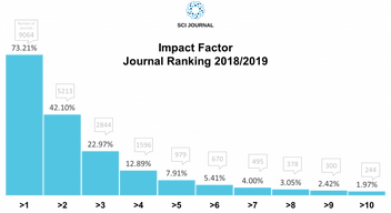 Is 2 a good impact factor for a journal?