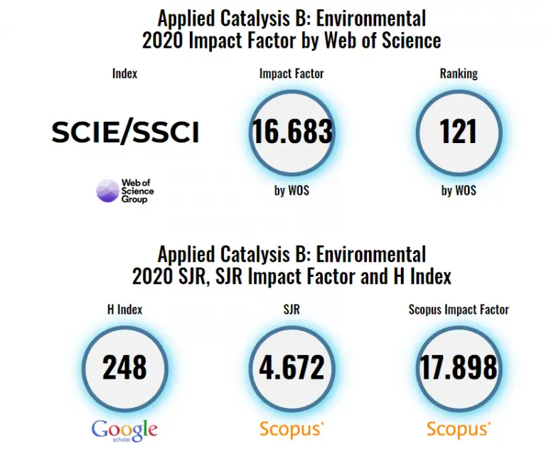 Top Environmental Journals What And How To Get Published in 2024