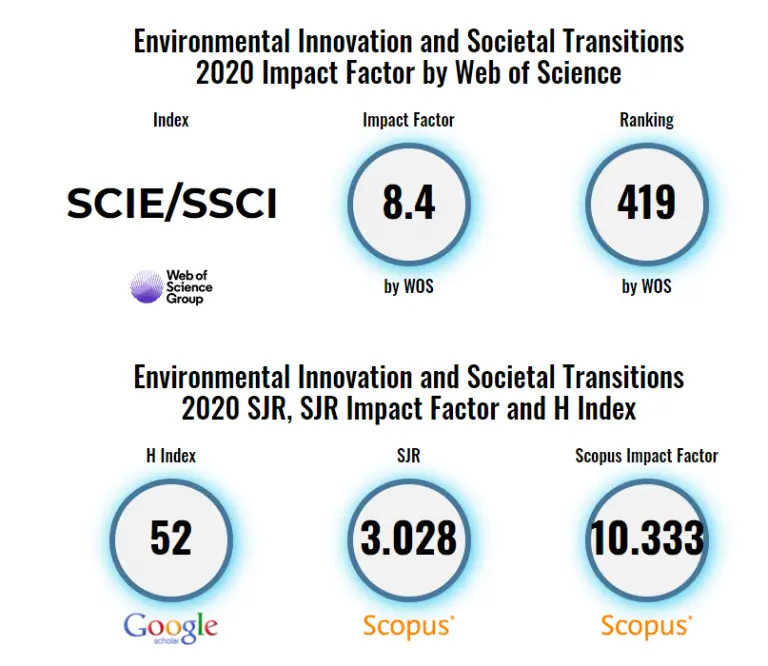 Top Environmental Journals What And How To Get Published in 2024