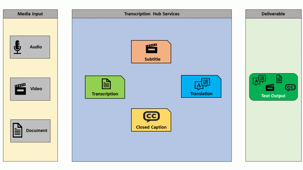 Best Transcription Tools For Researchers