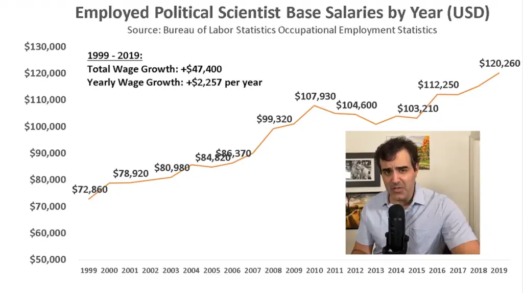 Highest Paying Jobs For Liberal Arts Majors : Image: YouTube (Video Link below)