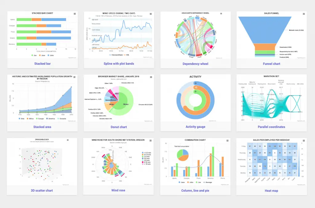 Data Visualization Tools : Credits: Highcharts