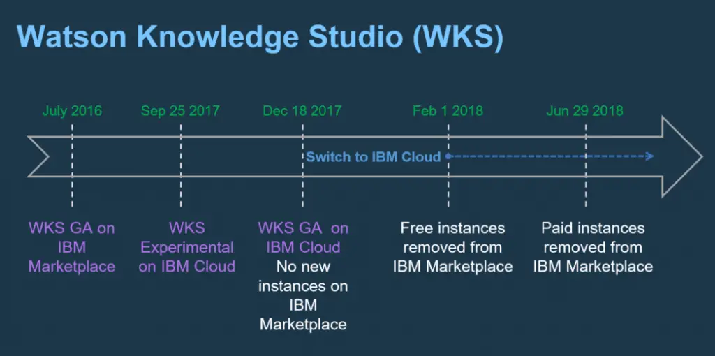 Best Knowledge Management Software for Academics : Credits: IBM Watson Knowledge Studio