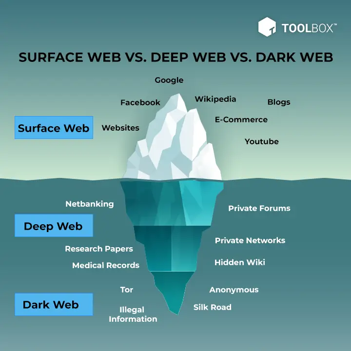 Deep Web for Academic Research : Credit: ToolBox
