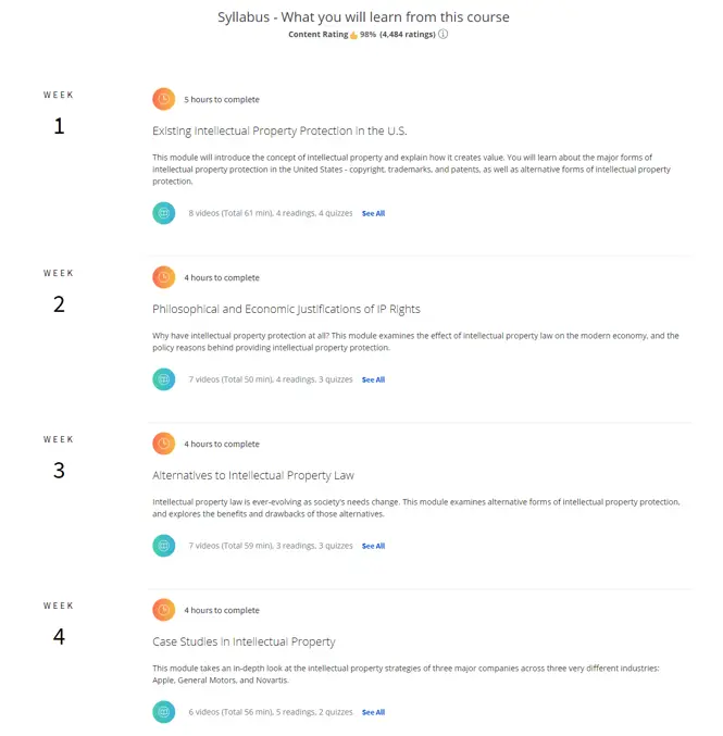 Online Courses for Intellectual Property : Credits: Coursera