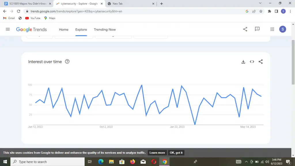 Unexpected Majors That Can Make You a Millionaire : Credits: Google Trends