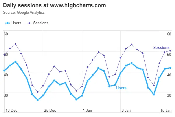 Credits: Highcharts, Free Graph Design Software, 