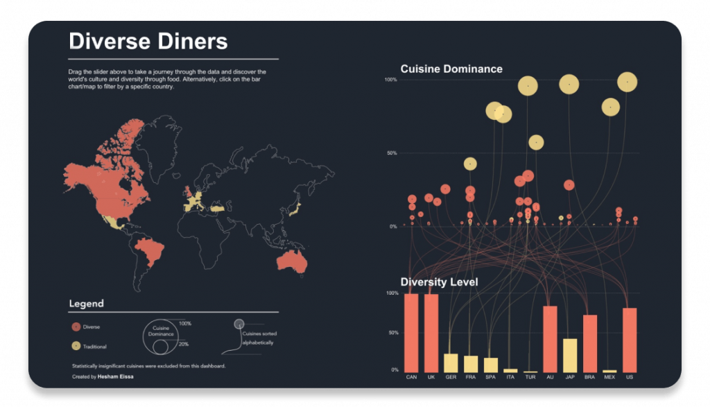 Credits: Tableau, Free Graph Design Software,