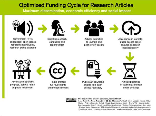 Best Open Science Initiatives and Practices : Credits: Creative Commons