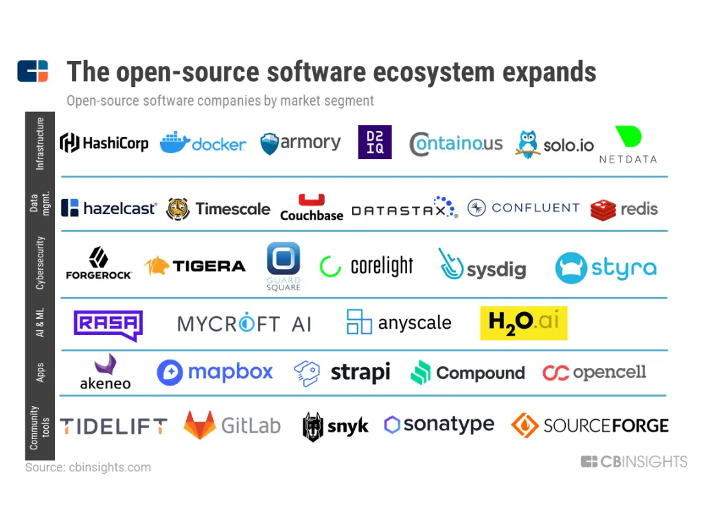 Best Open Science Initiatives and Practices : Credits: CB Insights