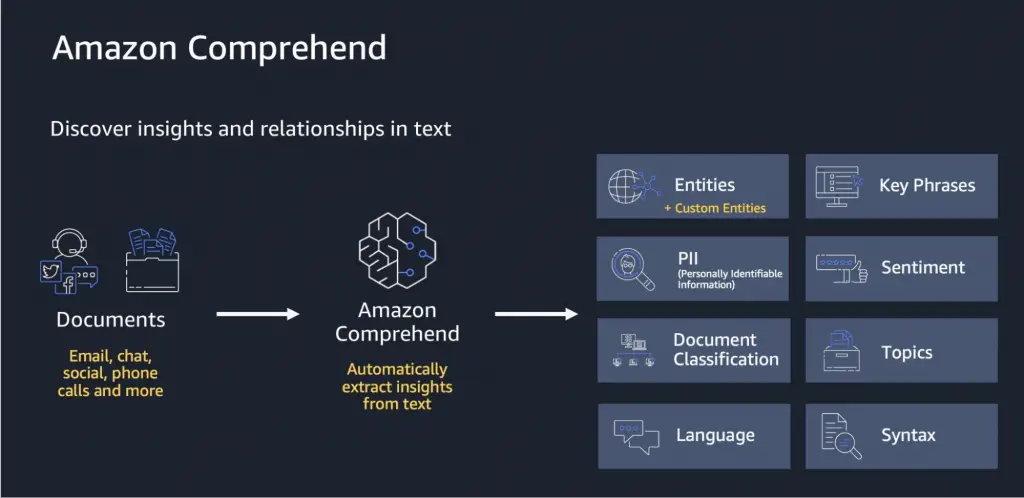 Best Task Automation Tools for Researchers,
Credits: Amazon AWS