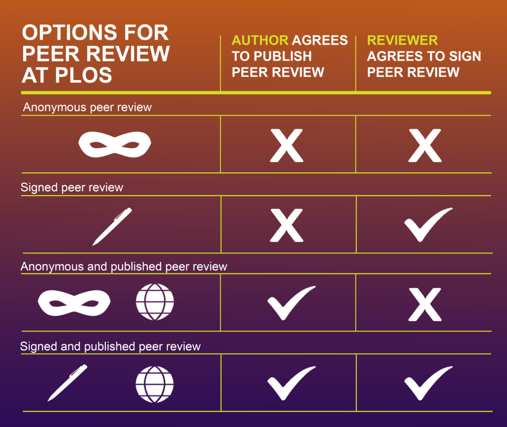 Best Open Science Initiatives and Practices : Credits: PLOS