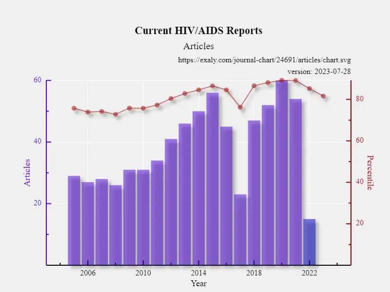 Credits: Exaly, High Impact Factor Journals in Virology,