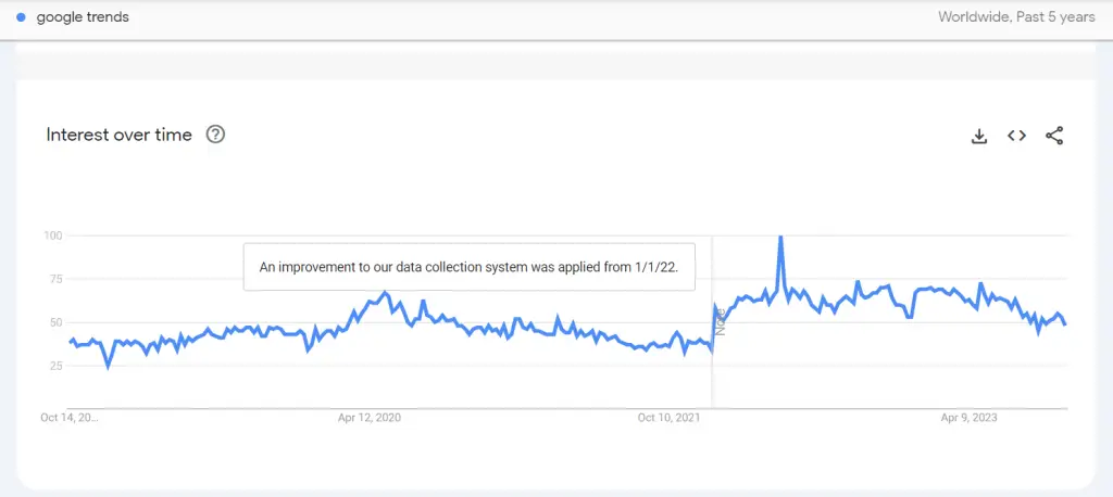 Credits: Google Trends, Best Tools for Finding Big Trends Before Others