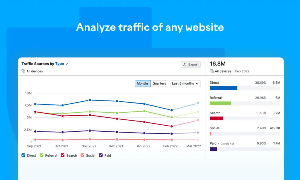 Credits: Semrush, Best Tools for Finding Big Trends Before Others